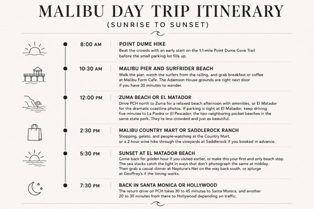 Sample Malibu day trip itinerary from sunrise to sunset showing stops along the Pacific Coast Highway